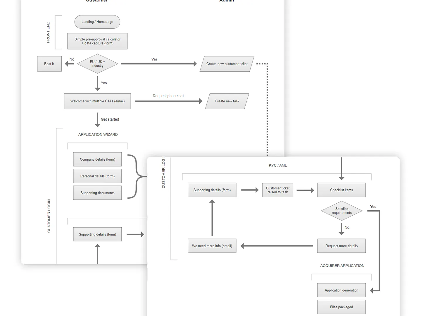 KYC/AML merchant processing &ndash; risk assessment view